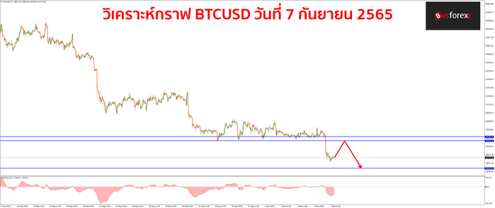 BTCUSD วันที่ 7 กันยายน 2565 BTCUSD วันที่ 7 กันยายน 2565