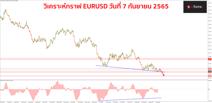 EURUSD วันที่ 7 กันยายน 2565 EURUSD วันที่ 7 กันยายน 2565