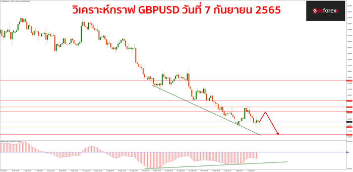 GBPUSD วันที่ 7 กันยายน 2565 GBPUSD วันที่ 7 กันยายน 2565